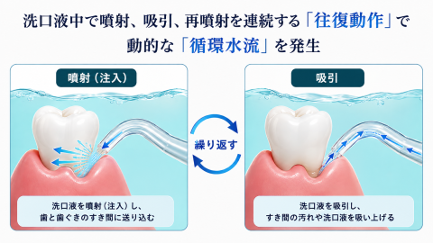 吹付けと吸引を繰返して水流ケア